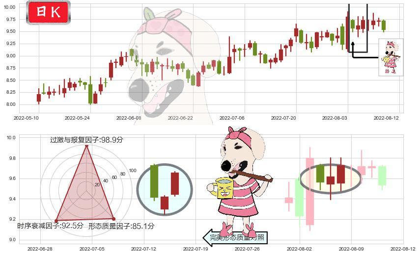 北方导航(sh600435)早晨之星（黎明之星）K线图-阿布量化