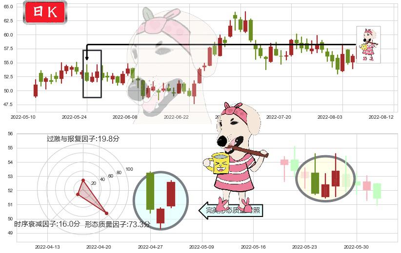 宝钛股份(sh600456)早晨之星（黎明之星）K线图-阿布量化