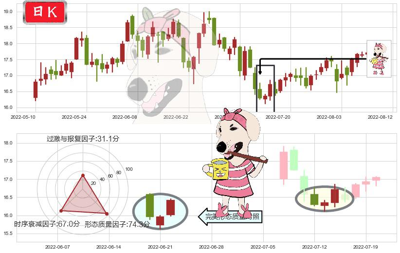 贵研铂业(sh600459)早晨之星（黎明之星）K线图-阿布量化