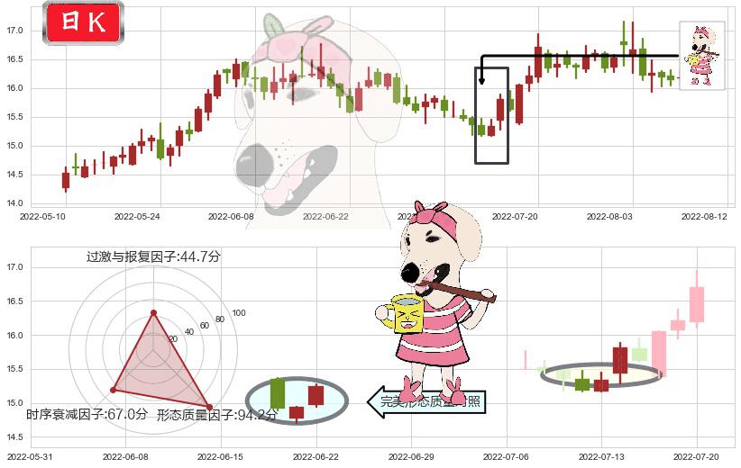 中国动力(sh600482)早晨之星（黎明之星）K线图-阿布量化