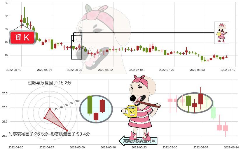 国药股份(sh600511)早晨之星（黎明之星）K线图-阿布量化