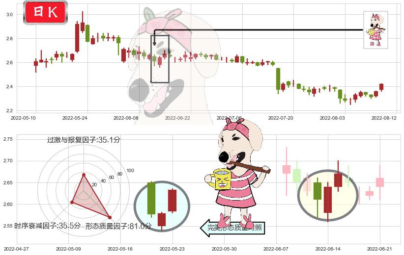 安阳钢铁(sh600569)早晨之星（黎明之星）K线图-阿布量化