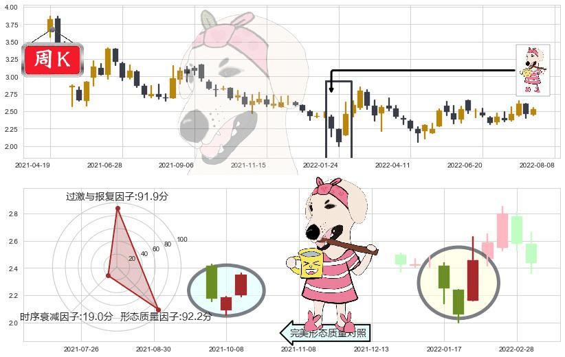方正科技(sh600601)早晨之星（黎明之星）K线图-阿布量化
