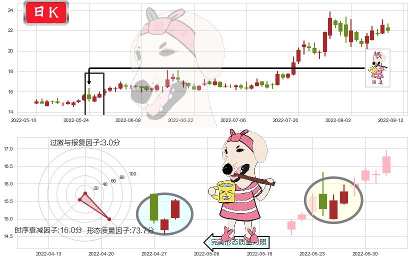 中船防务(sh600685)早晨之星（黎明之星）K线图-阿布量化