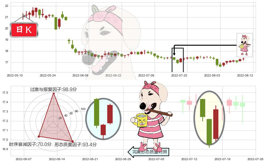 大商股份(sh600694)早晨之星（黎明之星）K线图-阿布量化