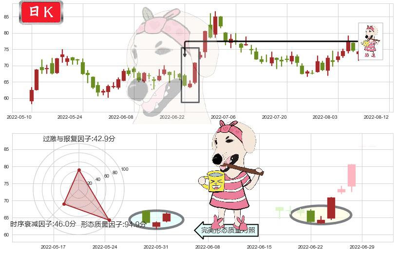 闻泰科技(sh600745)早晨之星（黎明之星）K线图-阿布量化