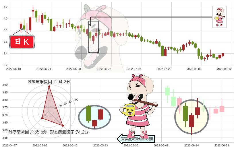 上实发展(sh600748)早晨之星（黎明之星）K线图-阿布量化