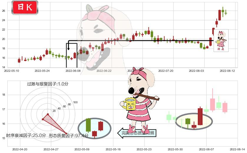 西藏城投(sh600773)早晨之星（黎明之星）K线图-阿布量化