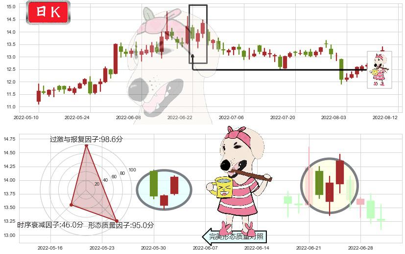 鲁信创投(sh600783)早晨之星（黎明之星）K线图-阿布量化