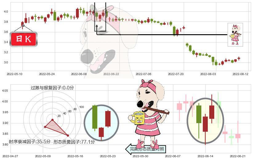 马钢股份(sh600808)早晨之星（黎明之星）K线图-阿布量化