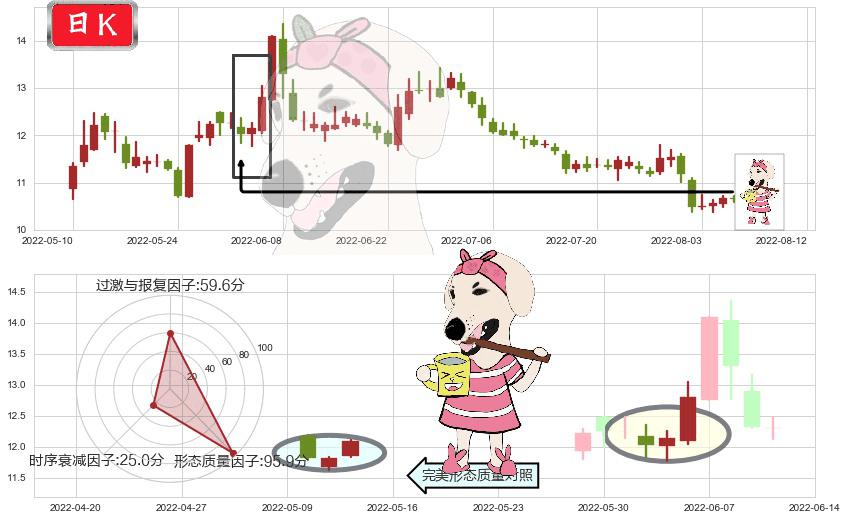 百联股份(sh600827)早晨之星（黎明之星）K线图-阿布量化