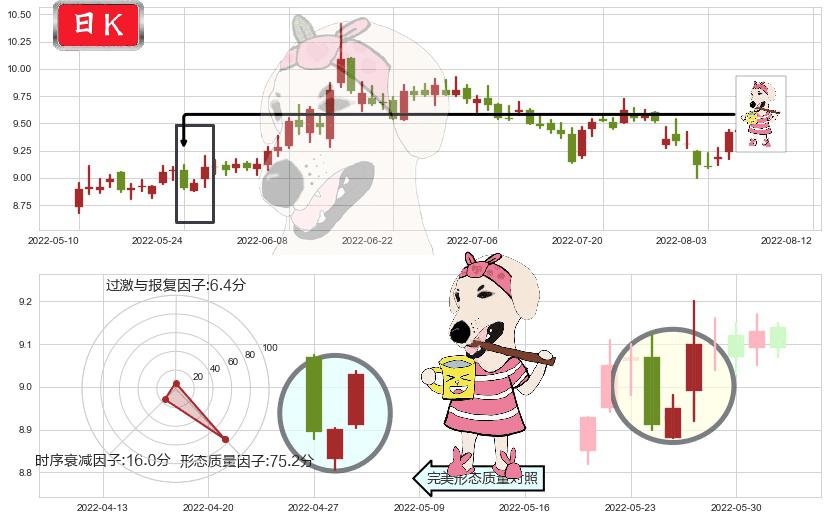 海通证券(sh600837)早晨之星（黎明之星）K线图-阿布量化