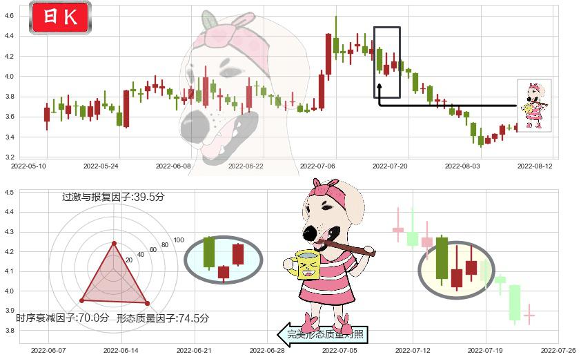 内蒙华电(sh600863)早晨之星（黎明之星）K线图-阿布量化