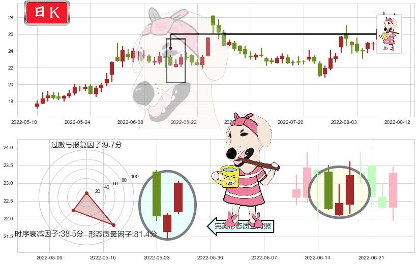 洛阳玻璃(sh600876)早晨之星（黎明之星）K线图-阿布量化