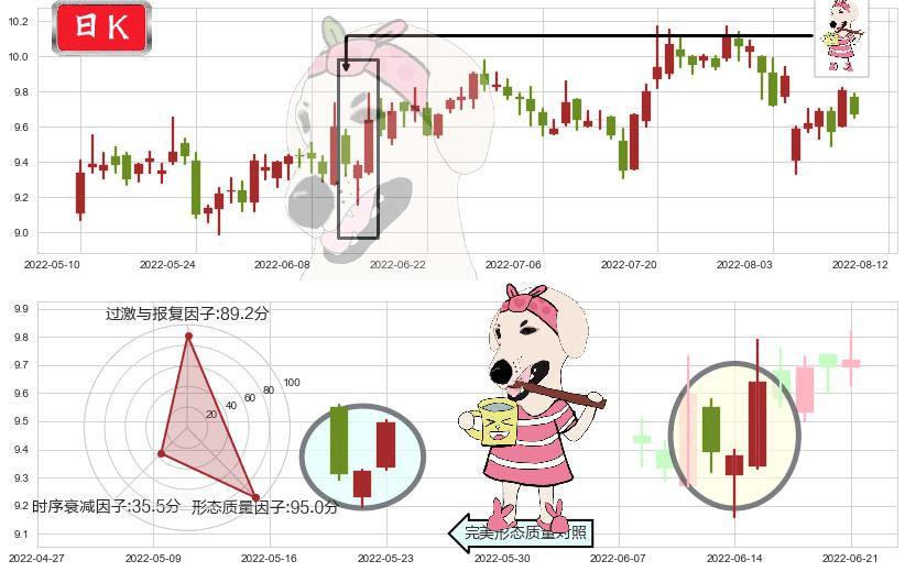 工业富联(sh601138)早晨之星（黎明之星）K线图-阿布量化