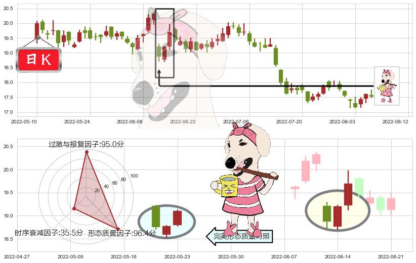 兴业银行(sh601166)早晨之星（黎明之星）K线图-阿布量化