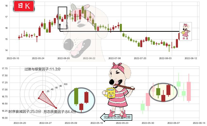 桐昆股份(sh601233)早晨之星（黎明之星）K线图-阿布量化