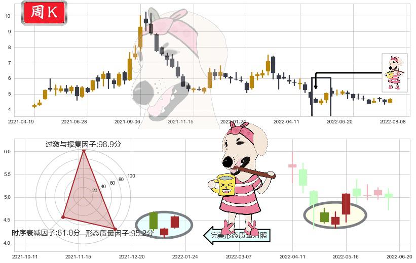 中国铝业(sh601600)早晨之星（黎明之星）K线图-阿布量化