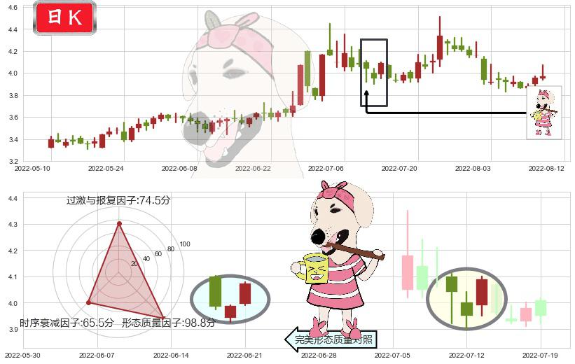 中信重工(sh601608)早晨之星（黎明之星）K线图-阿布量化