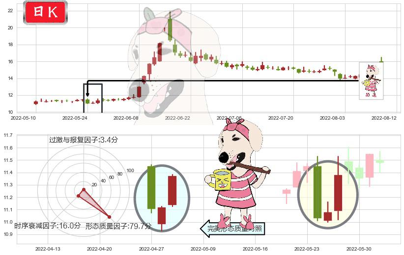 光大证券(sh601788)早晨之星（黎明之星）K线图-阿布量化