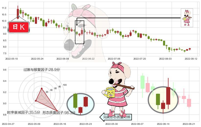 中国交建(sh601800)早晨之星（黎明之星）K线图-阿布量化