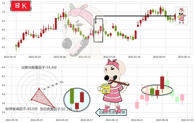 招商轮船(sh601872)早晨之星（黎明之星）K线图-阿布量化