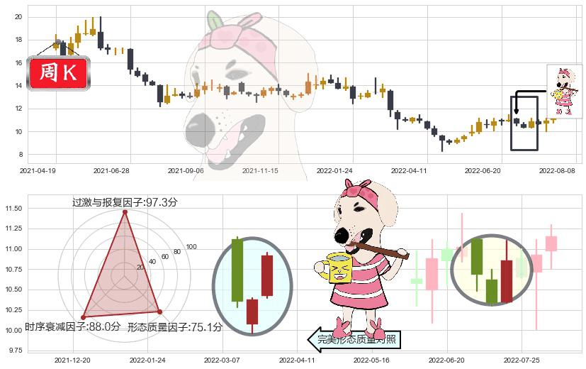人民网(sh603000)早晨之星（黎明之星）K线图-阿布量化