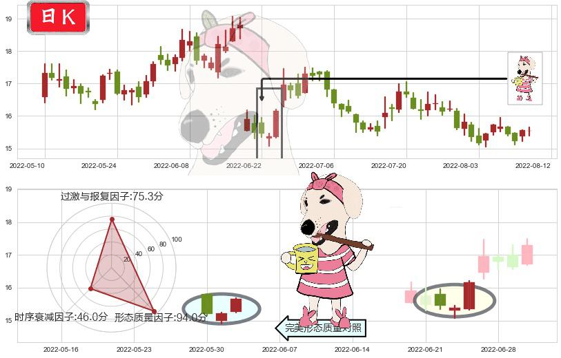 千禾味业(sh603027)早晨之星（黎明之星）K线图-阿布量化