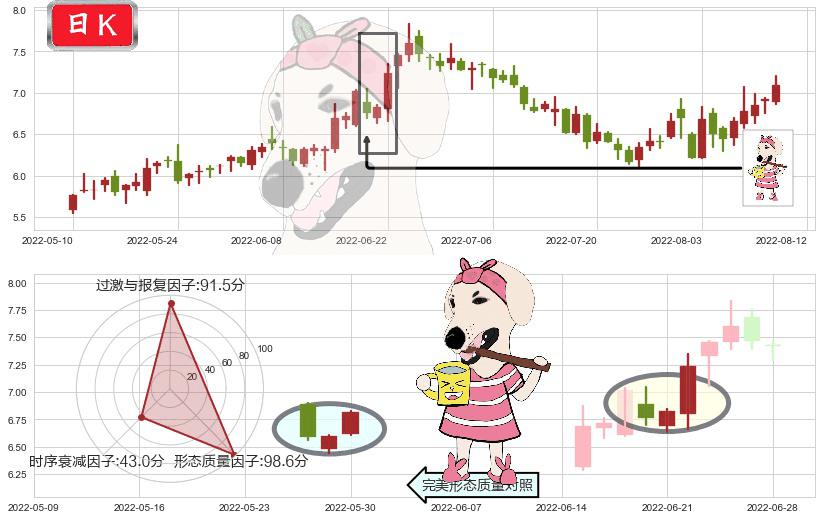 南玻A(sz000012)早晨之星（黎明之星）K线图-阿布量化