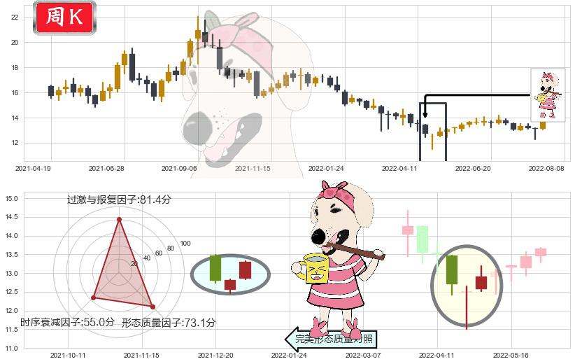 中集集团(sz000039)早晨之星（黎明之星）K线图-阿布量化