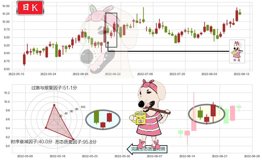 深天马A(sz000050)早晨之星（黎明之星）K线图-阿布量化