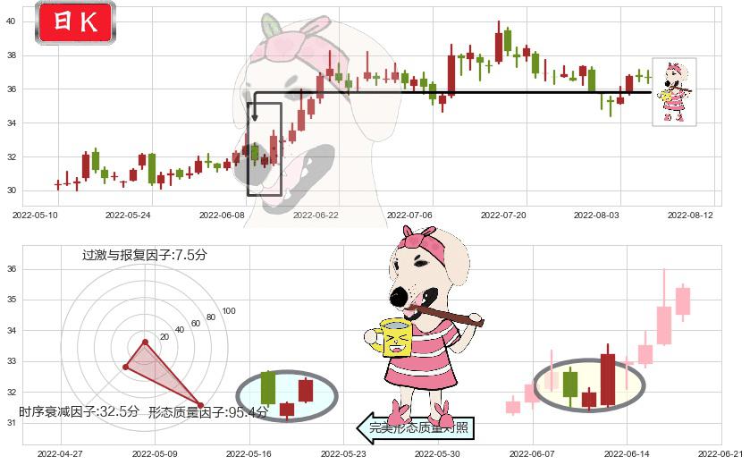 东阿阿胶(sz000423)早晨之星（黎明之星）K线图-阿布量化
