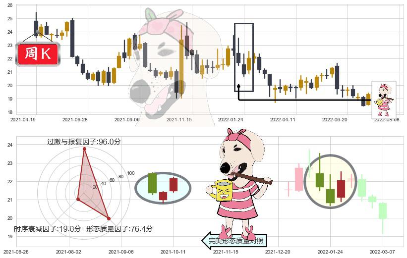 威孚高科(sz000581)早晨之星（黎明之星）K线图-阿布量化