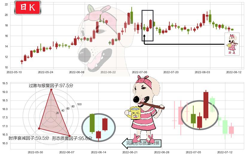 长安汽车(sz000625)早晨之星（黎明之星）K线图-阿布量化