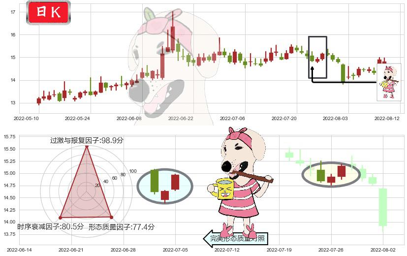 锦龙股份(sz000712)早晨之星（黎明之星）K线图-阿布量化