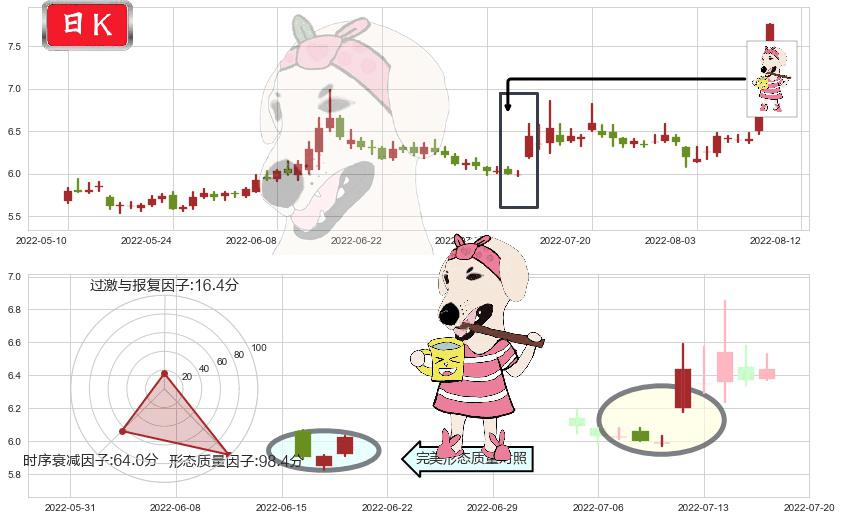 国元证券(sz000728)早晨之星（黎明之星）K线图-阿布量化
