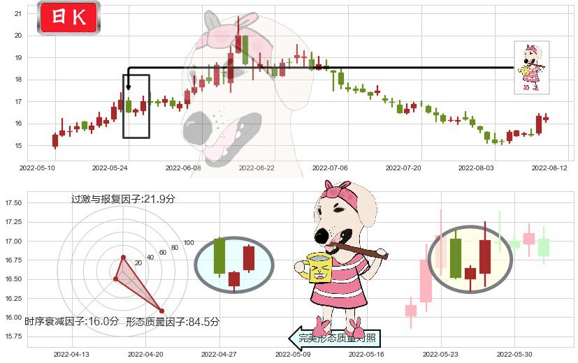 广发证券(sz000776)早晨之星（黎明之星）K线图-阿布量化