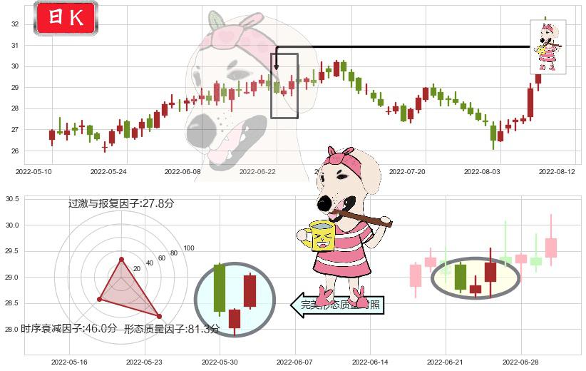 张裕A(sz000869)早晨之星（黎明之星）K线图-阿布量化