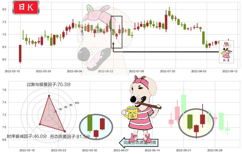 吉电股份(sz000875)早晨之星（黎明之星）K线图-阿布量化