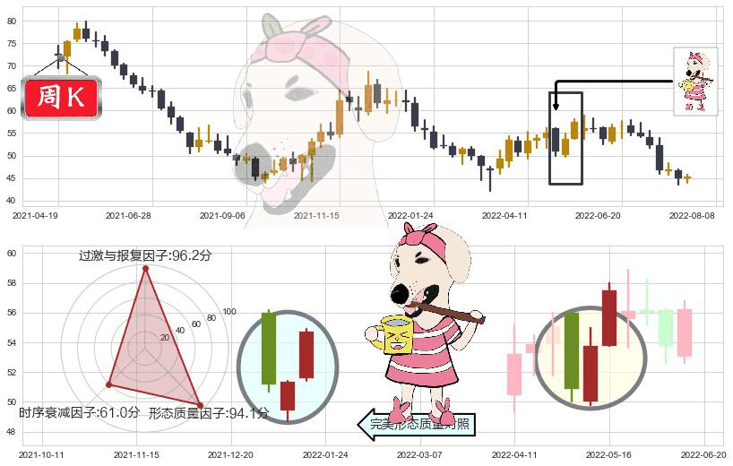 苏泊尔(sz002032)早晨之星（黎明之星）K线图-阿布量化