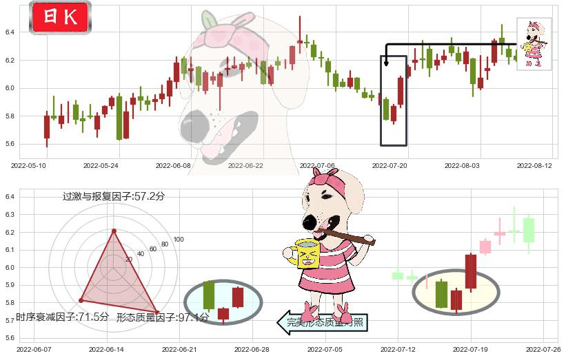东华软件(sz002065)早晨之星（黎明之星）K线图-阿布量化