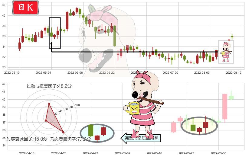 歌尔股份(sz002241)早晨之星（黎明之星）K线图-阿布量化