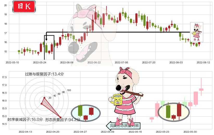 九阳股份(sz002242)早晨之星（黎明之星）K线图-阿布量化