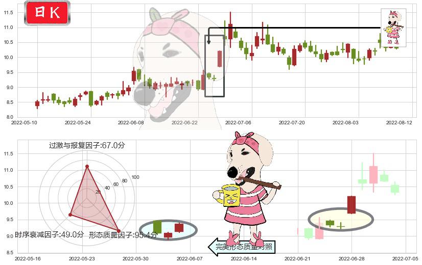 千方科技(sz002373)早晨之星（黎明之星）K线图-阿布量化