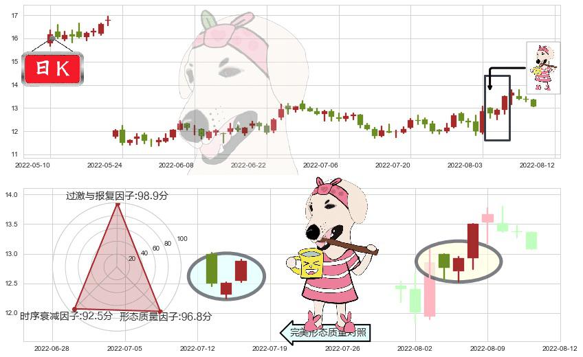 高德红外(sz002414)早晨之星（黎明之星）K线图-阿布量化