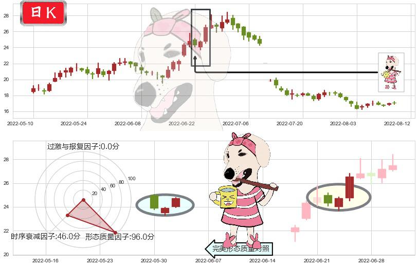 索菲亚(sz002572)早晨之星（黎明之星）K线图-阿布量化