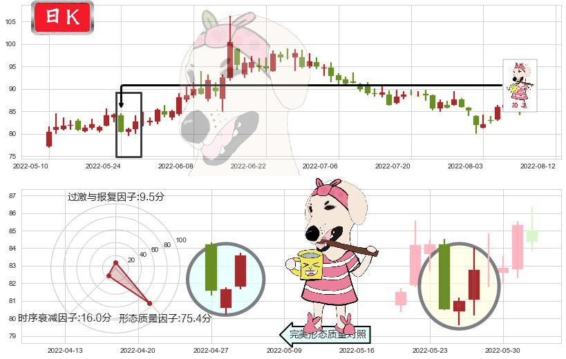 同花顺(sz300033)早晨之星（黎明之星）K线图-阿布量化
