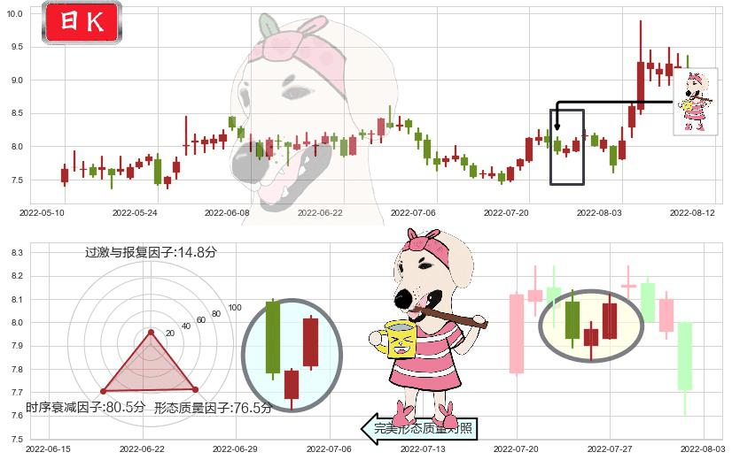 欧比特(sz300053)早晨之星（黎明之星）K线图-阿布量化