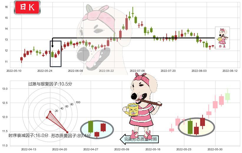 宋城演艺(sz300144)早晨之星（黎明之星）K线图-阿布量化