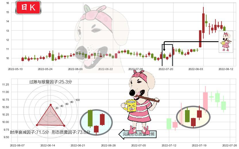 天和防务(sz300397)早晨之星（黎明之星）K线图-阿布量化